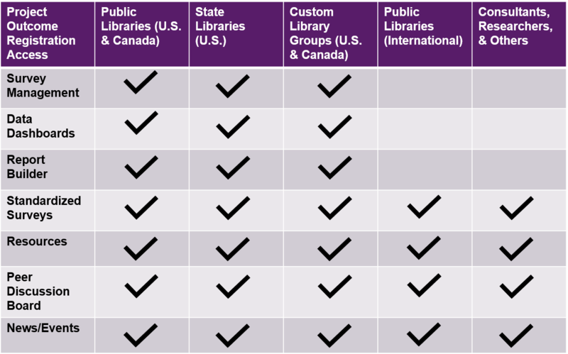 Access Table